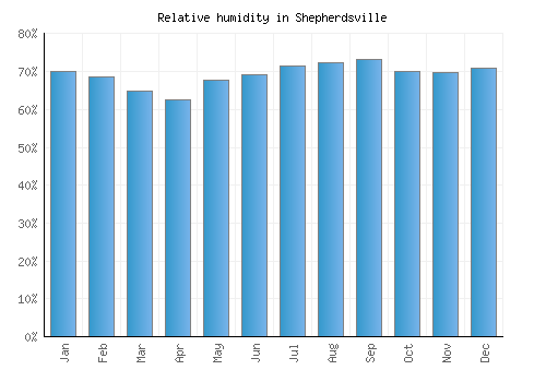 Shepherdsville relative humidity averages
