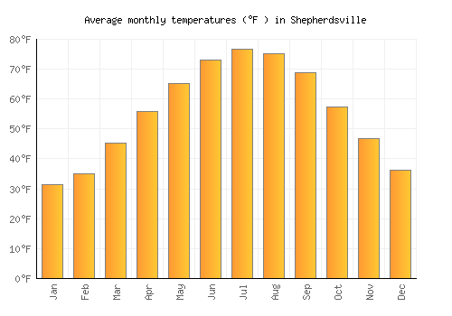 Shepherdsville average temperature chart (Fahrenheit)