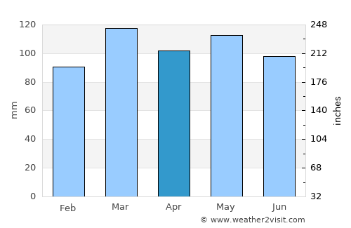 Shepherdsville average rain in April
