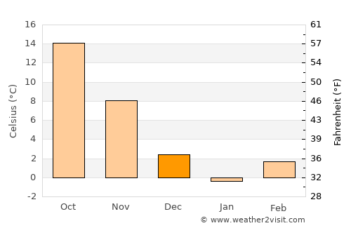 Shepherdsville average temperature in December