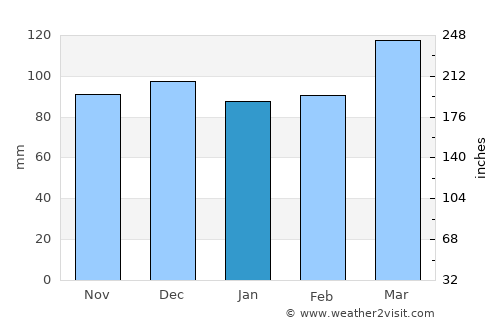 Shepherdsville average rain in January