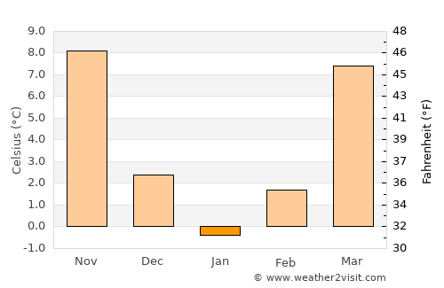 Shepherdsville average temperature in January