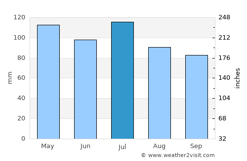 Shepherdsville average rain in July