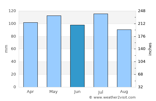 Shepherdsville average rain in June