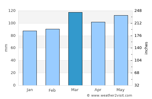 Shepherdsville average rain in March