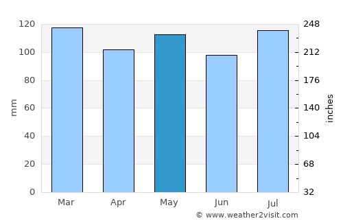 Shepherdsville average rain in May