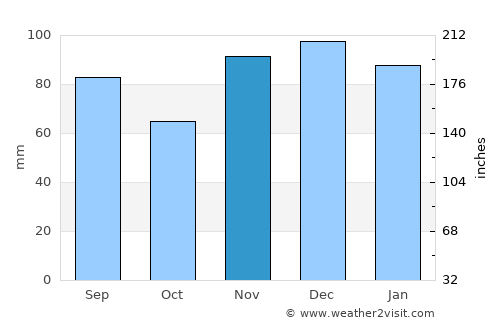 Shepherdsville average rain in November