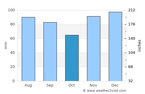 Shepherdsville average rain in October