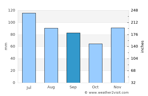 Shepherdsville average rain in September