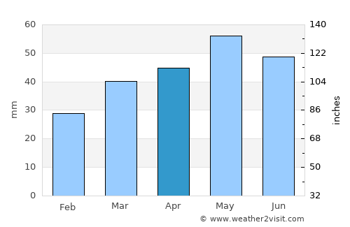Shepparton average rain in April