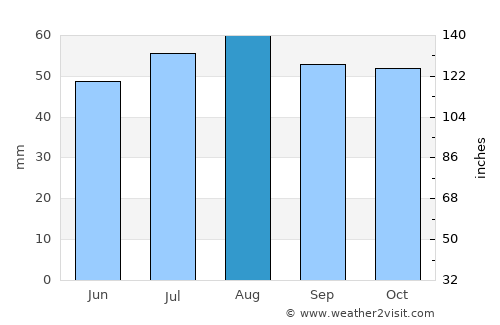 Shepparton average rain in August