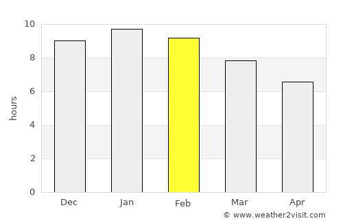 Shepparton average rain in February