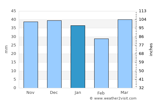 Shepparton average rain in January