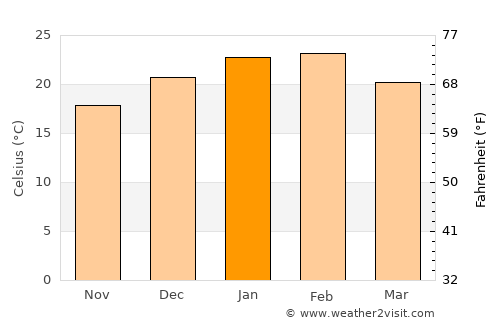 Shepparton average temperature in January
