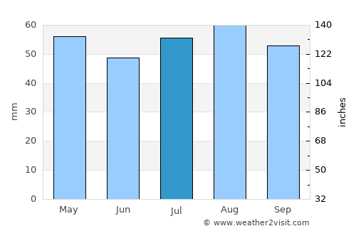 Shepparton average rain in July