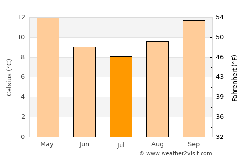 Shepparton average temperature in July