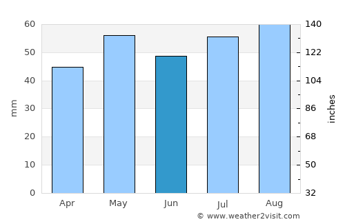 Shepparton average rain in June