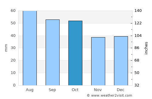 Shepparton average rain in October