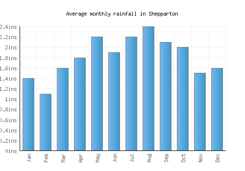 Shepparton monthly rainfall chart (inches)