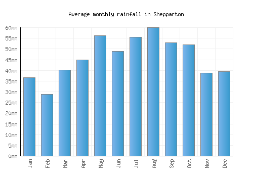 Shepparton monthly rainfall chart (mm)