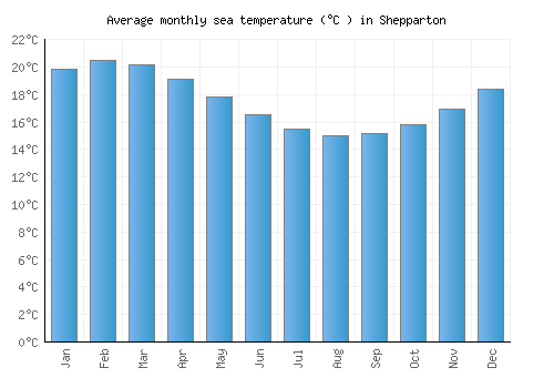 Shepparton average sea temperature chart (Celsius)