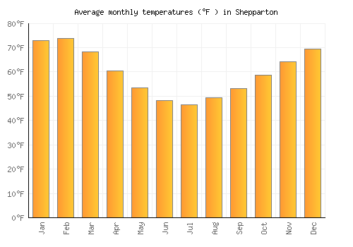 Shepparton average temperature chart (Fahrenheit)