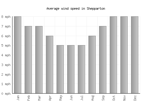 Shepparton average winspeed by month (mph)