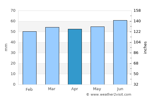 Shepshed average rain in April