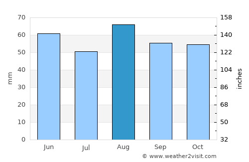 Shepshed average rain in August