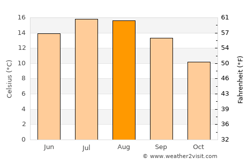 Shepshed average temperature in August