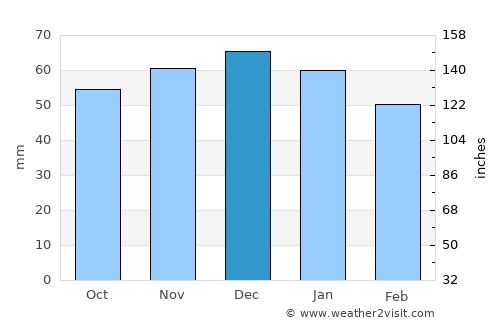 Shepshed average rain in December