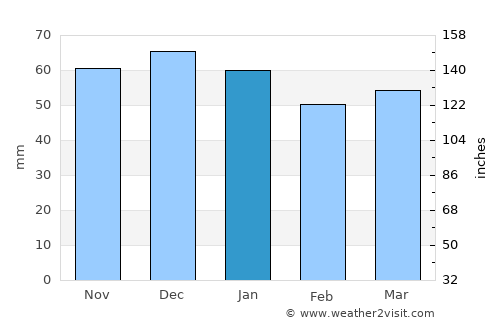 Shepshed average rain in January