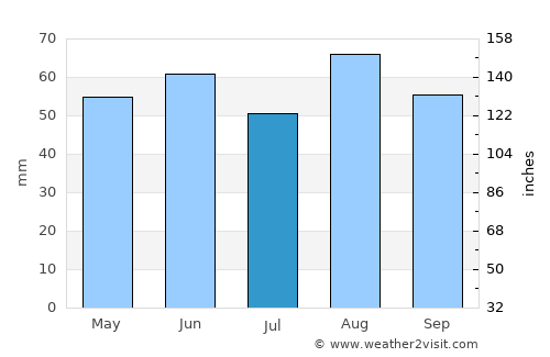 Shepshed average rain in July