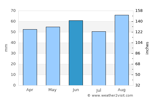 Shepshed average rain in June