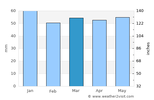 Shepshed average rain in March