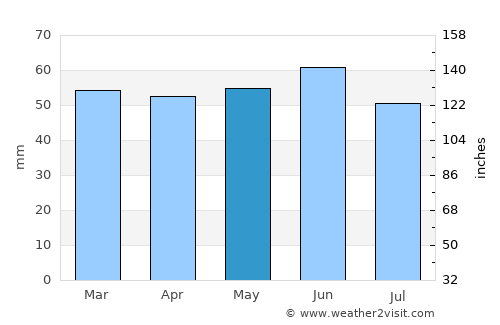 Shepshed average rain in May