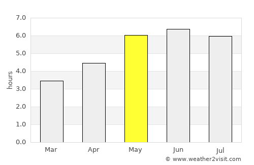 Shepshed average rain in May