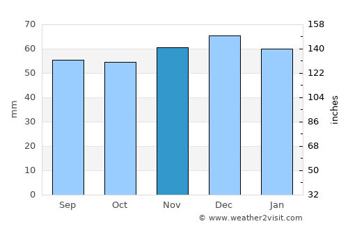 Shepshed average rain in November