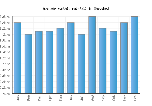 Shepshed monthly rainfall chart (inches)