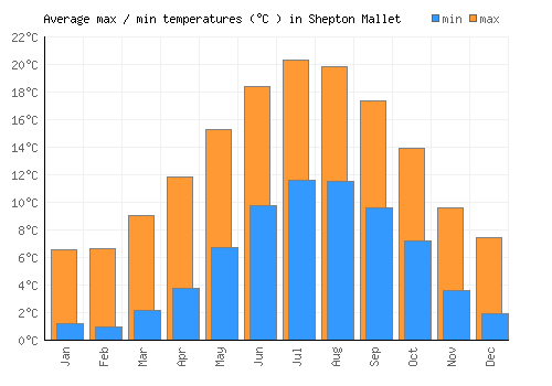 Shepton Mallet average minimum / maximum temperatures (Celsius)