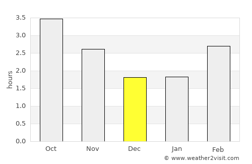 Shepton Mallet average rain in December
