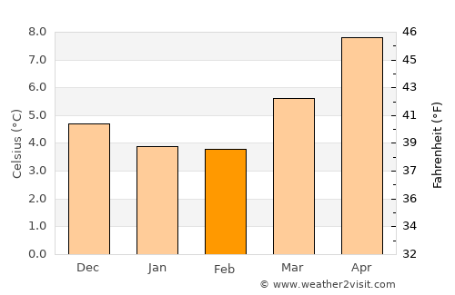 Shepton Mallet average temperature in February
