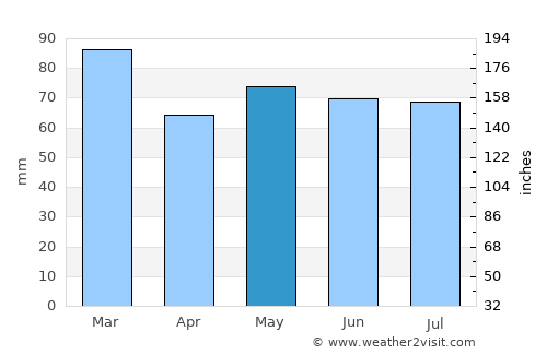Shepton Mallet average rain in May