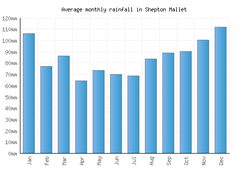 Shepton Mallet monthly rainfall chart (mm)