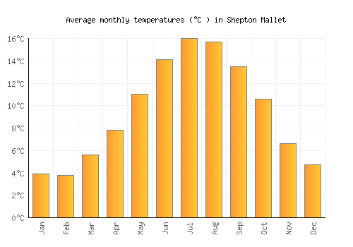 Shepton Mallet average temperature chart (Celsius)