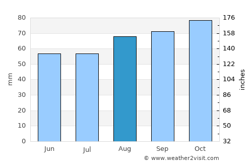 Sherborne average rain in August