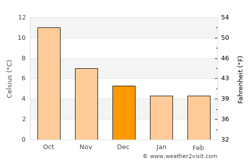 Sherborne average temperature in December
