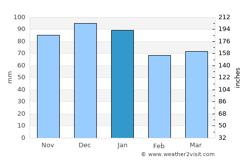 Sherborne average rain in January