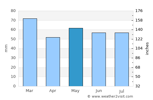 Sherborne average rain in May