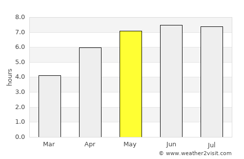Sherborne average rain in May